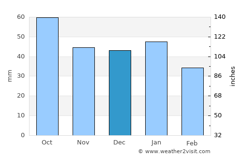 Junee average rain in December
