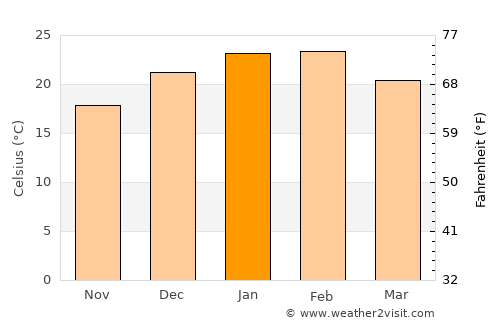 Junee average temperature in January