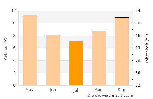 Junee average temperature in July