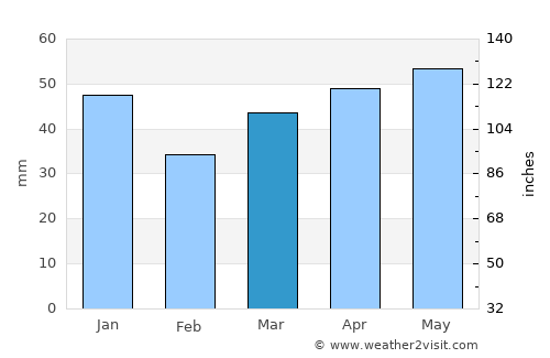 Junee average rain in March