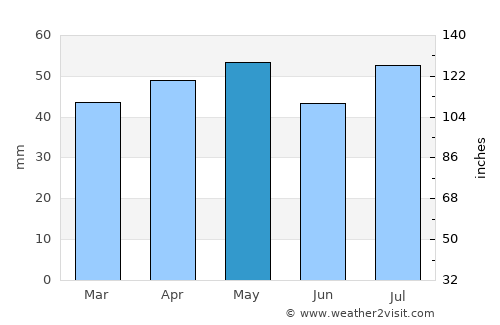 Junee average rain in May