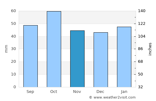 Junee average rain in November