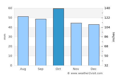 Junee average rain in October