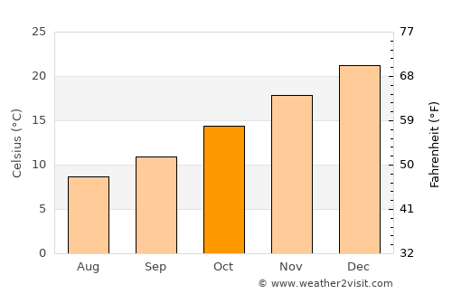 Junee average temperature in October
