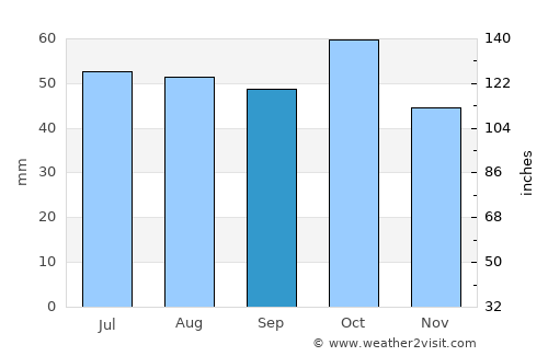 Junee average rain in September