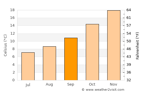 Junee average temperature in September