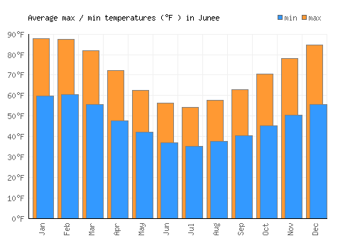 Junee average minimum / maximum temperatures (Fahrenheit)