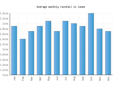 Junee monthly rainfall chart (inches)