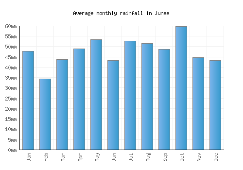 Junee monthly rainfall chart (mm)