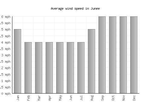 Junee average winspeed by month (mph)