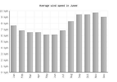 Junee average winspeed by month (km/h)