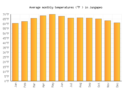 Jungapeo average temperature chart (Fahrenheit)