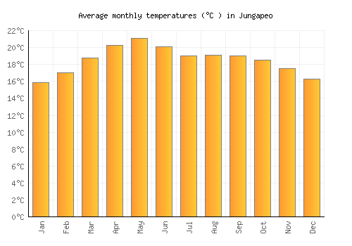 Jungapeo average temperature chart (Celsius)