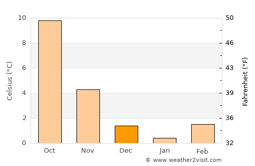 Junglinster average temperature in December