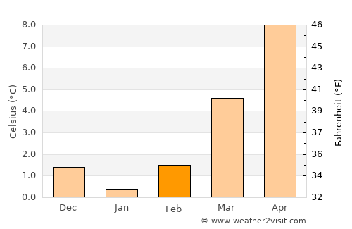 Junglinster average temperature in February