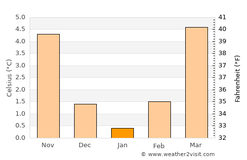 Junglinster average temperature in January