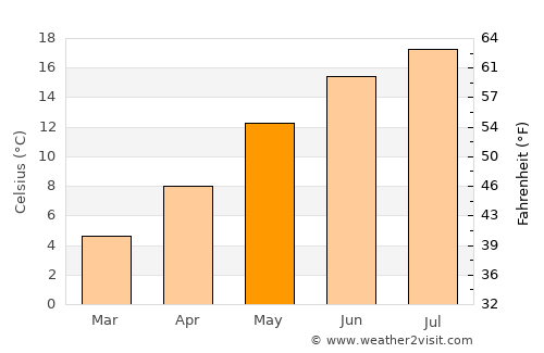 Junglinster average temperature in May