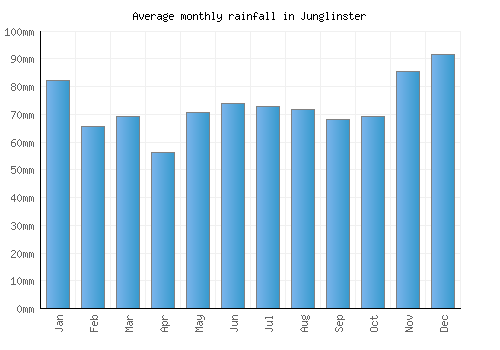 Junglinster monthly rainfall chart (mm)