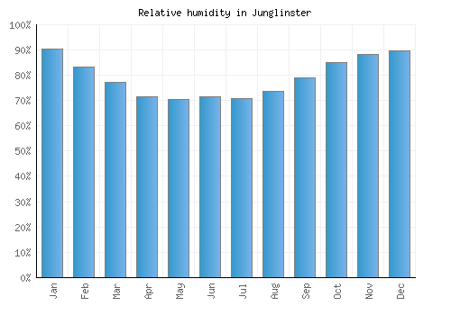 Junglinster relative humidity averages