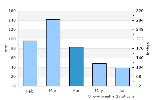Junín average rain in April