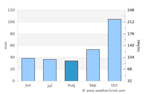 Junín average rain in August