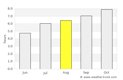Junín average rain in August