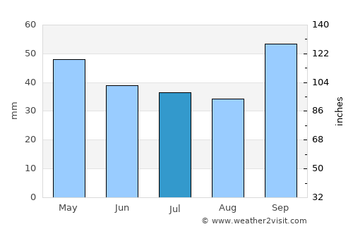 Junín average rain in July