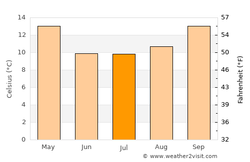 Junín average temperature in July