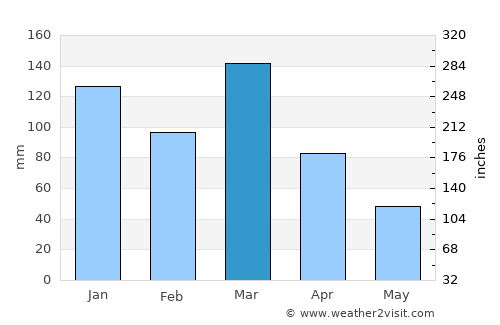 Junín average rain in March