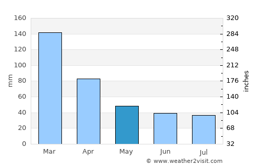 Junín average rain in May