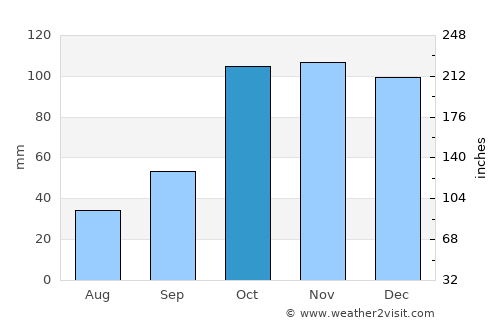 Junín average rain in October