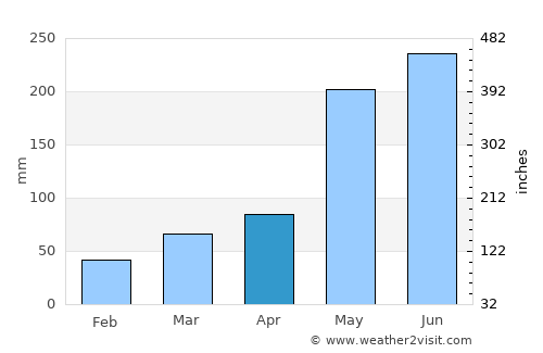 Junín de los Andes average rain in April
