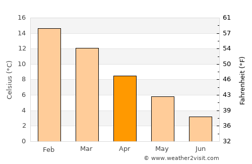 Junín de los Andes average temperature in April