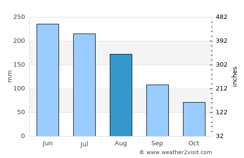 Junín de los Andes average rain in August