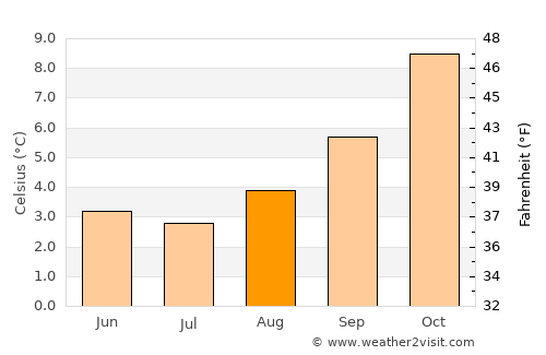 Junín de los Andes average temperature in August