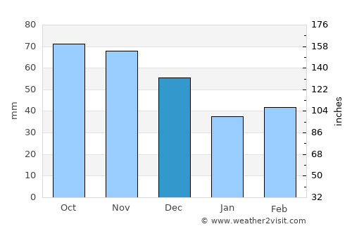 Junín de los Andes average rain in December