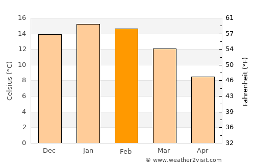 Junín de los Andes average temperature in February