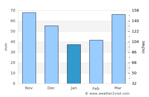 Junín de los Andes average rain in January