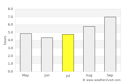 Junín de los Andes average rain in July