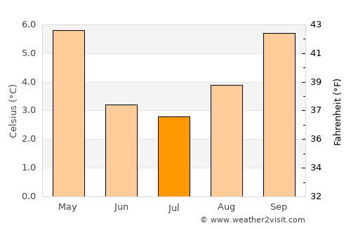 Junín de los Andes average temperature in July