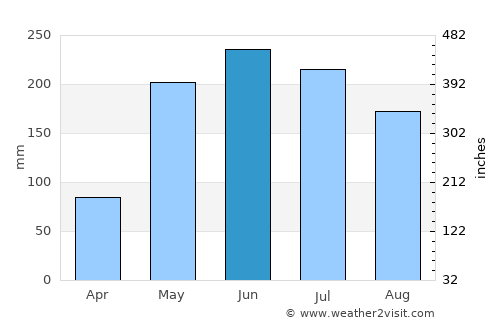 Junín de los Andes average rain in June