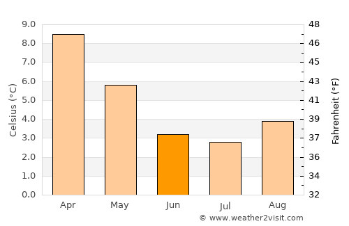 Junín de los Andes average temperature in June
