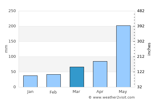Junín de los Andes average rain in March