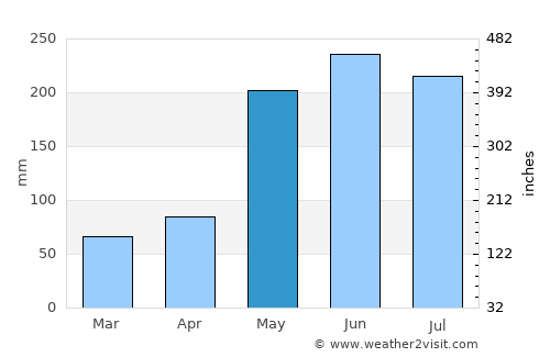 Junín de los Andes average rain in May