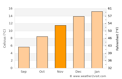 Junín de los Andes average temperature in November