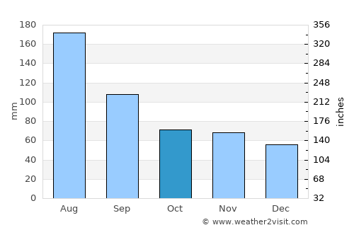 Junín de los Andes average rain in October
