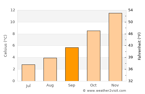 Junín de los Andes average temperature in September