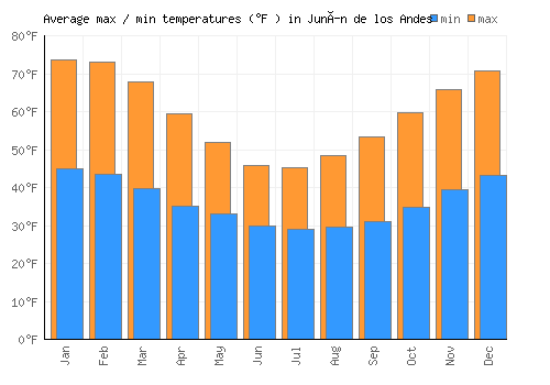 Junín de los Andes average minimum / maximum temperatures (Fahrenheit)