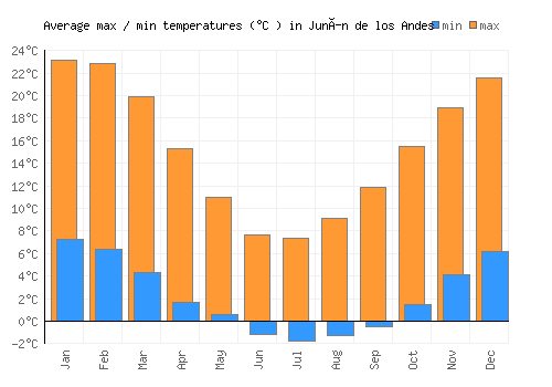 Junín de los Andes average minimum / maximum temperatures (Celsius)