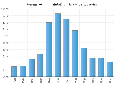 Junín de los Andes monthly rainfall chart (inches)